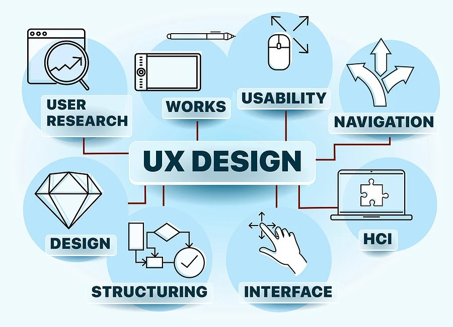 Why UX/UI Design Matters Even More in Today’s Web Development Projects